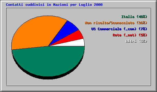 Contatti suddivisi in Nazioni per Luglio 2000