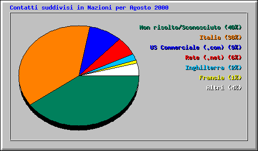 Contatti suddivisi in Nazioni per Agosto 2000