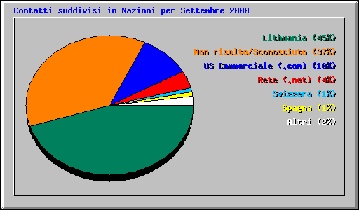 Contatti suddivisi in Nazioni per Settembre 2000