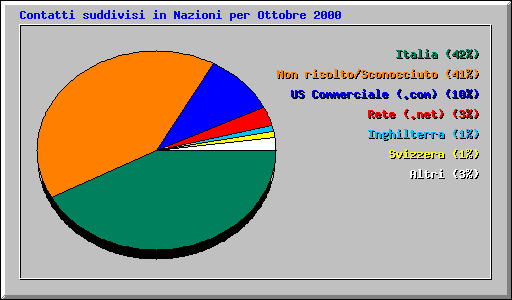 Contatti suddivisi in Nazioni per Ottobre 2000