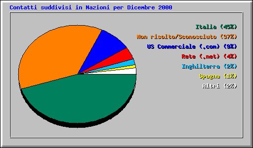 Contatti suddivisi in Nazioni per Dicembre 2000