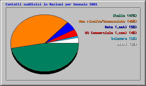 Contatti suddivisi in Nazioni per Gennaio 2001