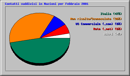 Contatti suddivisi in Nazioni per Febbraio 2001