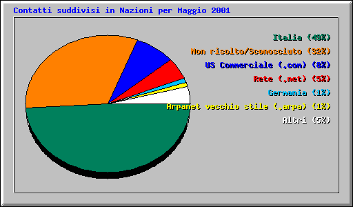 Contatti suddivisi in Nazioni per Maggio 2001