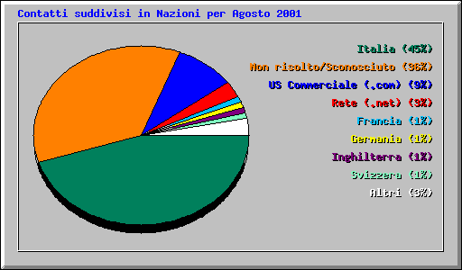 Contatti suddivisi in Nazioni per Agosto 2001