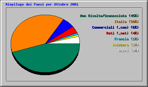 Riepilogo dei Paesi per Ottobre 2001