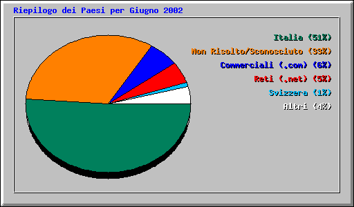 Riepilogo dei Paesi per Giugno 2002
