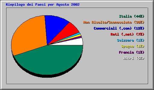 Riepilogo dei Paesi per Agosto 2002