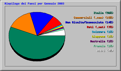 Riepilogo dei Paesi per Gennaio 2003