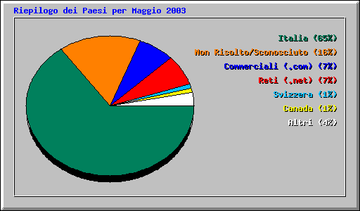 Riepilogo dei Paesi per Maggio 2003