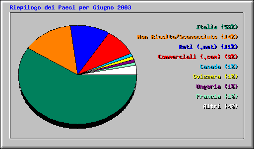 Riepilogo dei Paesi per Giugno 2003