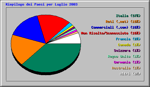 Riepilogo dei Paesi per Luglio 2003