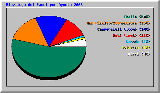 Riepilogo dei Paesi per Agosto 2003