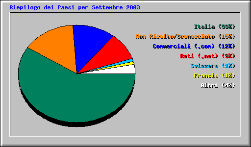 Riepilogo dei Paesi per Settembre 2003