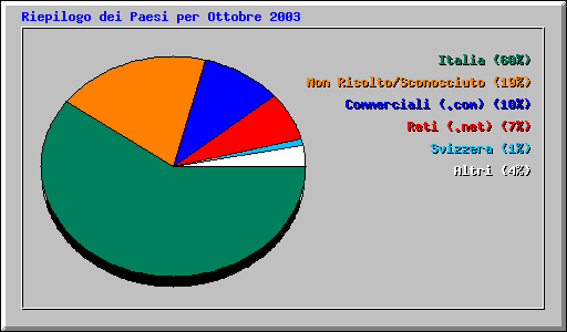 Riepilogo dei Paesi per Ottobre 2003