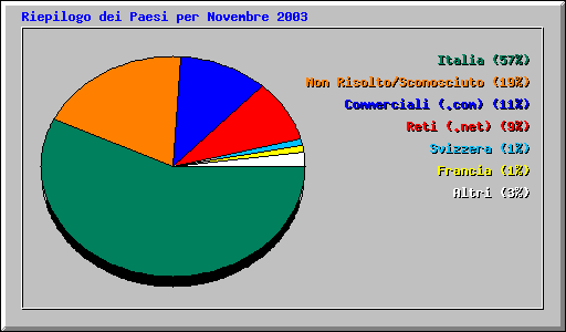 Riepilogo dei Paesi per Novembre 2003