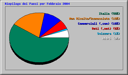 Riepilogo dei Paesi per Febbraio 2004