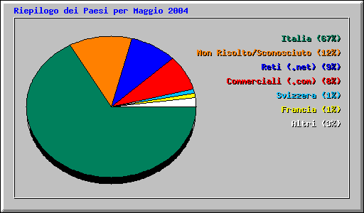 Riepilogo dei Paesi per Maggio 2004