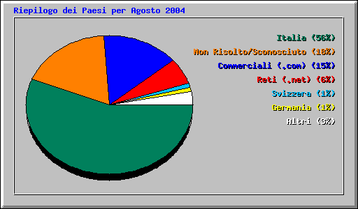 Riepilogo dei Paesi per Agosto 2004