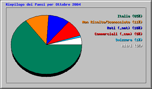 Riepilogo dei Paesi per Ottobre 2004