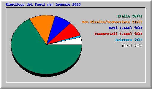 Riepilogo dei Paesi per Gennaio 2005