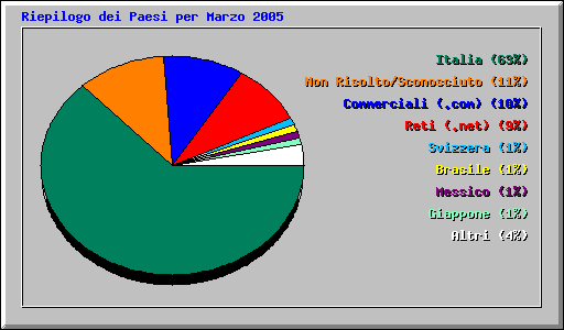 Riepilogo dei Paesi per Marzo 2005
