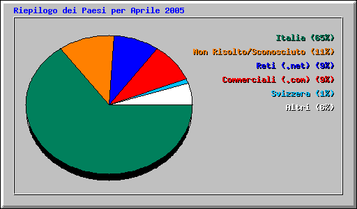 Riepilogo dei Paesi per Aprile 2005