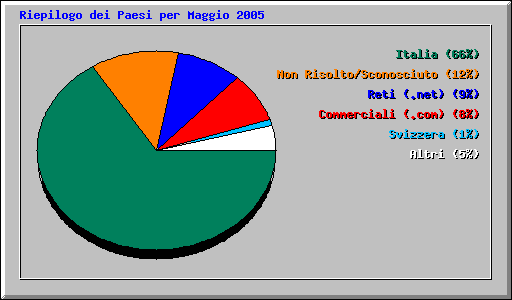 Riepilogo dei Paesi per Maggio 2005
