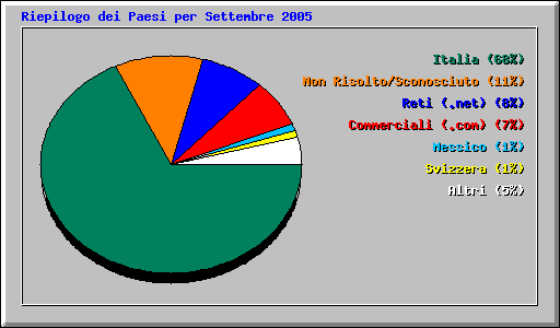 Riepilogo dei Paesi per Settembre 2005