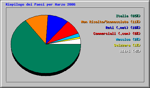 Riepilogo dei Paesi per Marzo 2006
