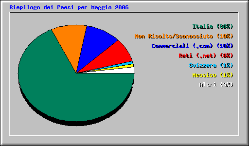 Riepilogo dei Paesi per Maggio 2006