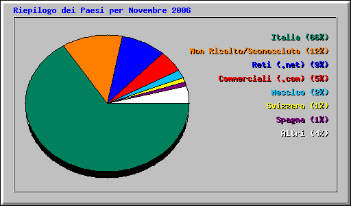 Riepilogo dei Paesi per Novembre 2006