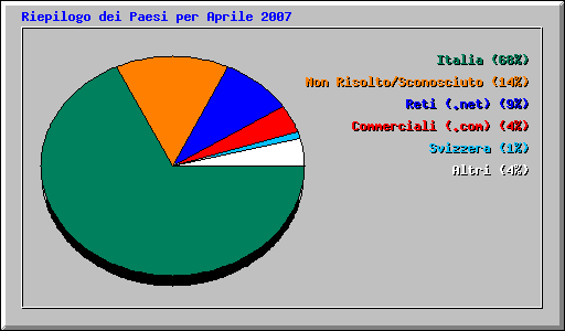 Riepilogo dei Paesi per Aprile 2007