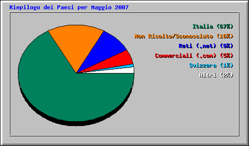 Riepilogo dei Paesi per Maggio 2007 (01-10)