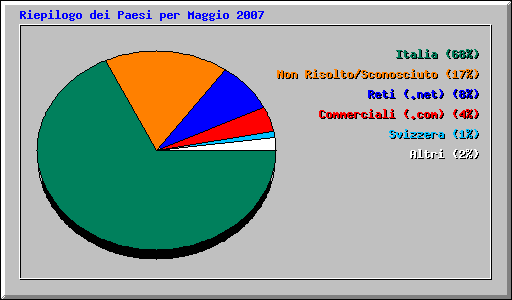 Riepilogo dei Paesi per Maggio 2007 (11-31)