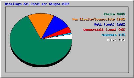 Riepilogo dei Paesi per Giugno 2007