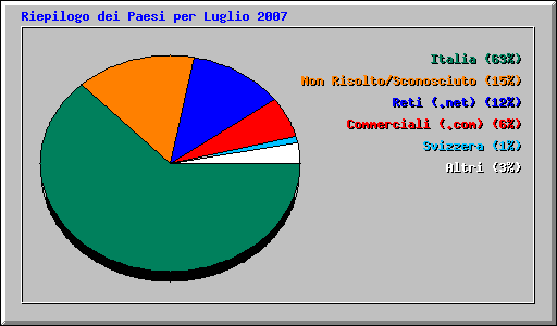 Riepilogo dei Paesi per Luglio 2007