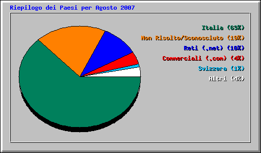 Riepilogo dei Paesi per Agosto 2007