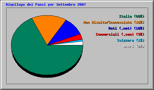 Riepilogo dei Paesi per Settembre 2007