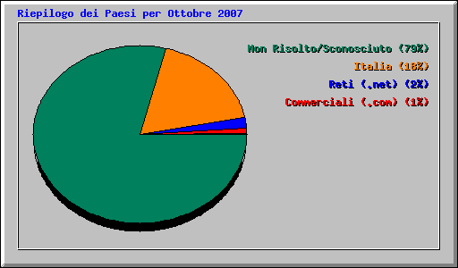 Riepilogo dei Paesi per Ottobre 2007