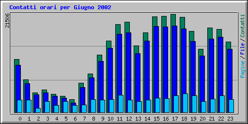 Contatti orari per Giugno 2002