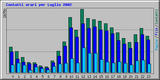 Contatti orari per Luglio 2002