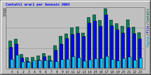 Contatti orari per Gennaio 2003