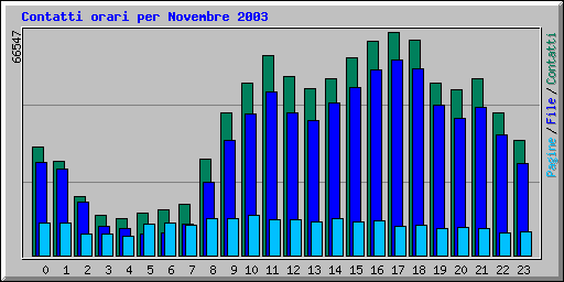 Contatti orari per Novembre 2003