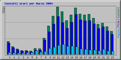 Contatti orari per Marzo 2004