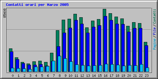 Contatti orari per Marzo 2005