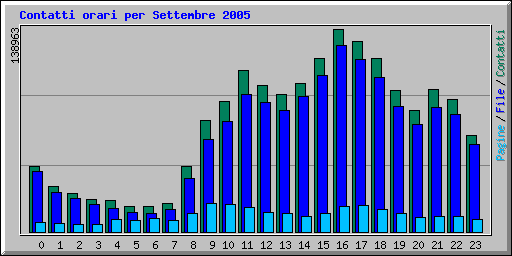 Contatti orari per Settembre 2005