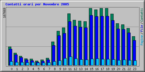 Contatti orari per Novembre 2005