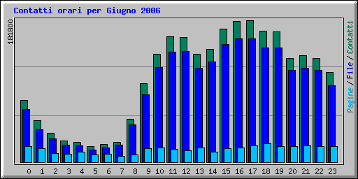 Contatti orari per Giugno 2006