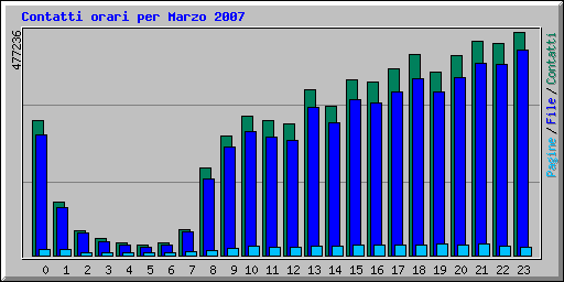Contatti orari per Marzo 2007